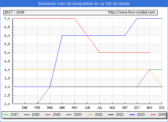 Evolucin de los emigrantes censados en el extranjero para el Municipio de La Vid de Ojeda