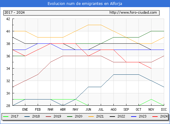 Evolucin de los emigrantes censados en el extranjero para el Municipio de Alforja