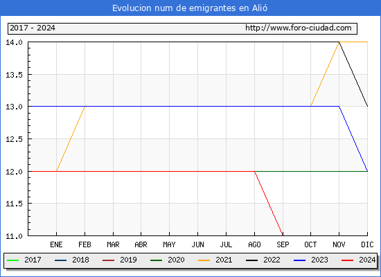 Evolucin de los emigrantes censados en el extranjero para el Municipio de Ali