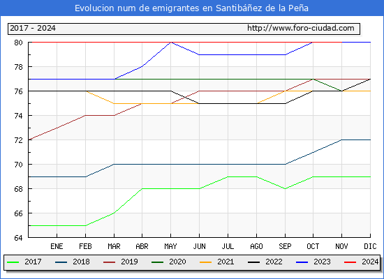 Evolucin de los emigrantes censados en el extranjero para el Municipio de Santibez de la Pea