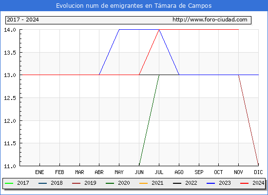 Evolucin de los emigrantes censados en el extranjero para el Municipio de Tmara de Campos