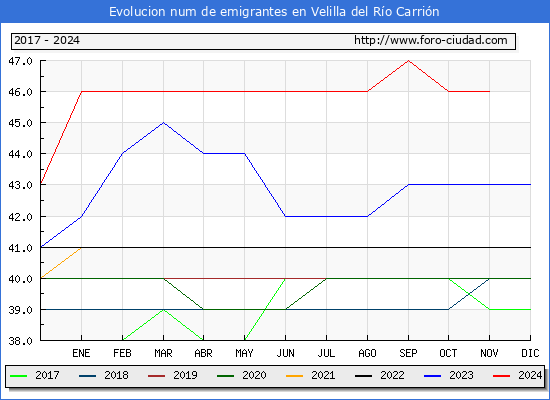 Evolucin de los emigrantes censados en el extranjero para el Municipio de Velilla del Ro Carrin