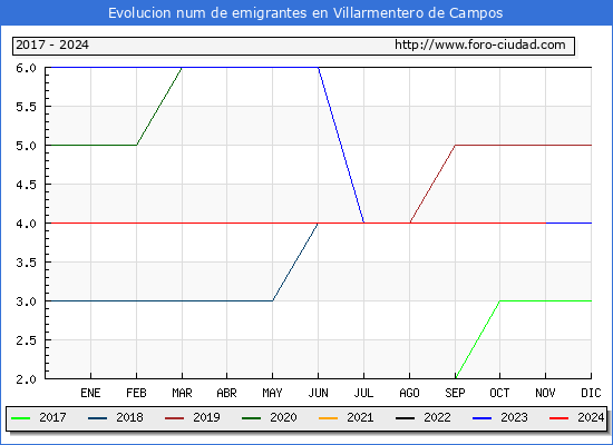 Evolucin de los emigrantes censados en el extranjero para el Municipio de Villarmentero de Campos