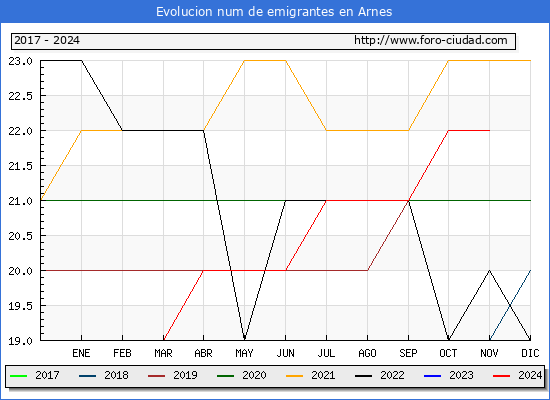 Evolucin de los emigrantes censados en el extranjero para el Municipio de Arnes