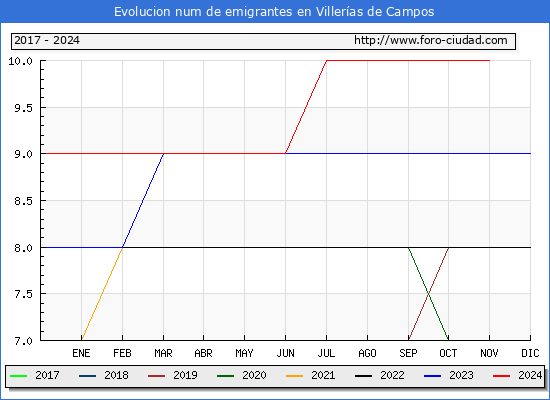 Evolucin de los emigrantes censados en el extranjero para el Municipio de Villeras de Campos