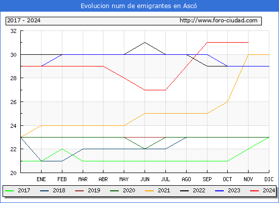 Evolucin de los emigrantes censados en el extranjero para el Municipio de Asc
