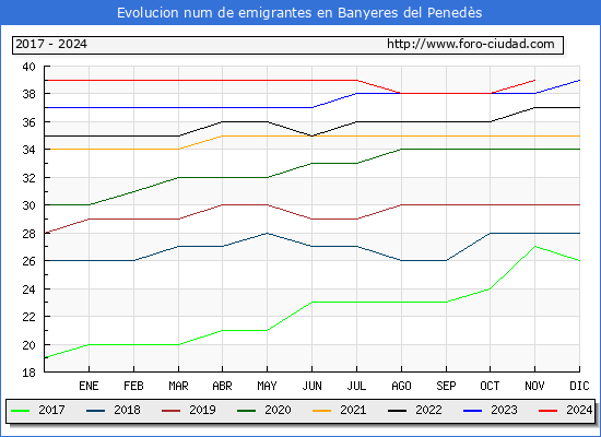 Evolucin de los emigrantes censados en el extranjero para el Municipio de Banyeres del Peneds
