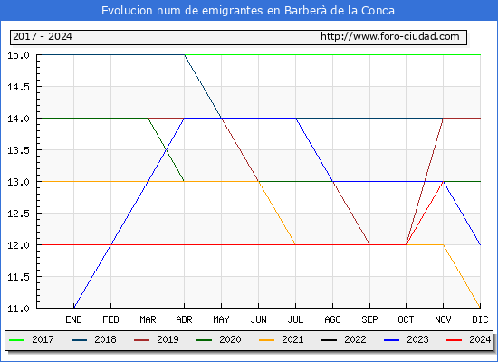 Evolucin de los emigrantes censados en el extranjero para el Municipio de Barber de la Conca