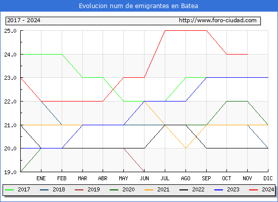 Evolucin de los emigrantes censados en el extranjero para el Municipio de Batea
