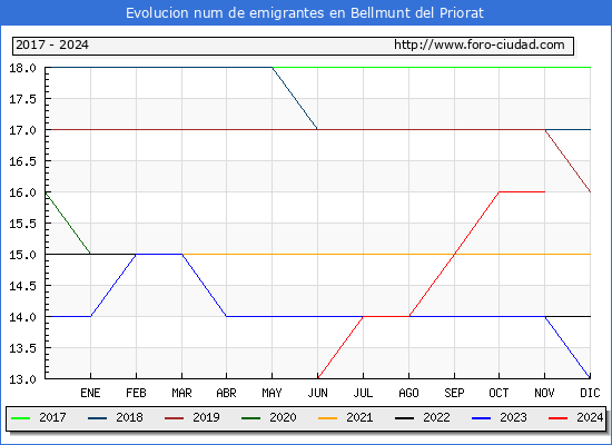 Evolucin de los emigrantes censados en el extranjero para el Municipio de Bellmunt del Priorat