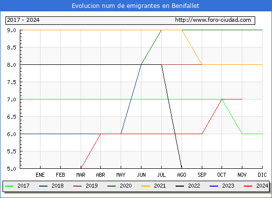 Evolucin de los emigrantes censados en el extranjero para el Municipio de Benifallet