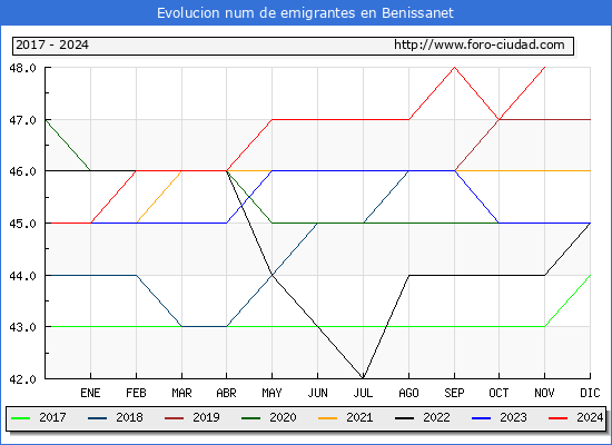 Evolucin de los emigrantes censados en el extranjero para el Municipio de Benissanet