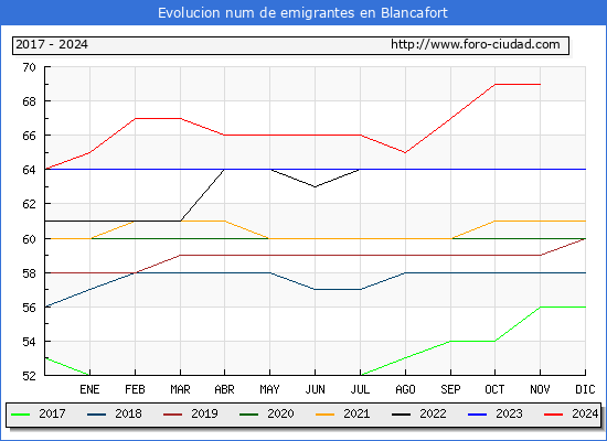 Evolucin de los emigrantes censados en el extranjero para el Municipio de Blancafort