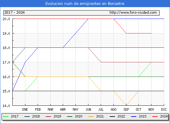 Evolucin de los emigrantes censados en el extranjero para el Municipio de Bonastre