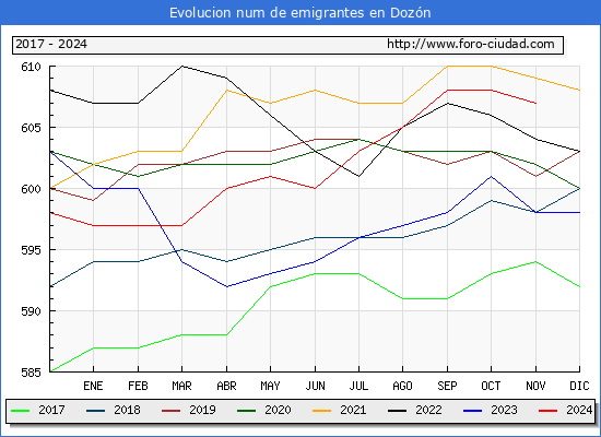 Evolucin de los emigrantes censados en el extranjero para el Municipio de Dozn
