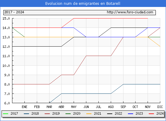 Evolucin de los emigrantes censados en el extranjero para el Municipio de Botarell