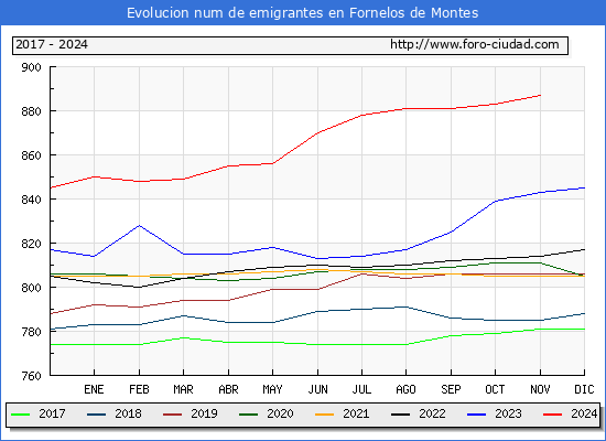 Evolucin de los emigrantes censados en el extranjero para el Municipio de Fornelos de Montes