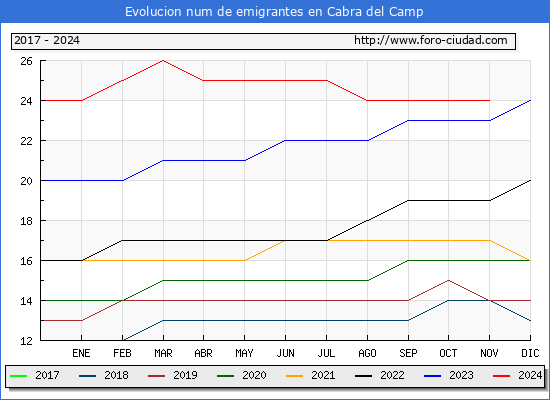 Evolucin de los emigrantes censados en el extranjero para el Municipio de Cabra del Camp