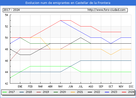 Evolucin de los emigrantes censados en el extranjero para el Municipio de Castellar de la Frontera
