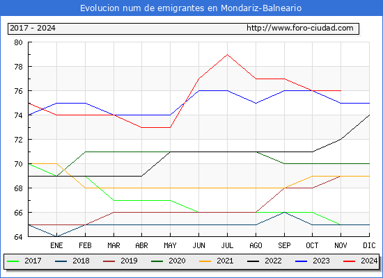 Evolucin de los emigrantes censados en el extranjero para el Municipio de Mondariz-Balneario
