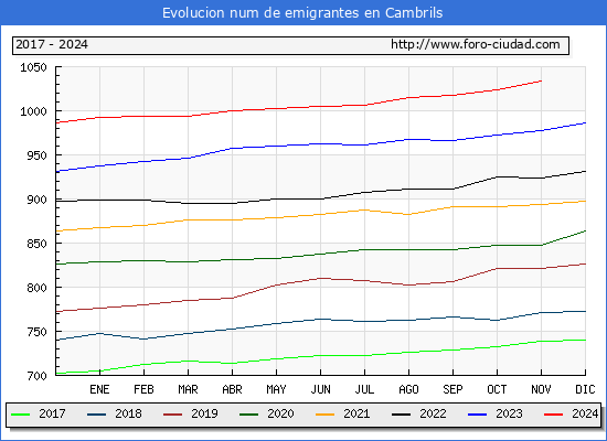 Evolucin de los emigrantes censados en el extranjero para el Municipio de Cambrils