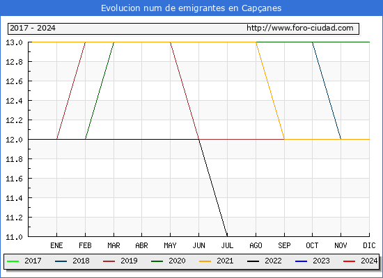 Evolucin de los emigrantes censados en el extranjero para el Municipio de Capanes