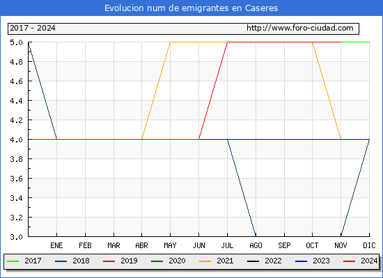 Evolucin de los emigrantes censados en el extranjero para el Municipio de Caseres