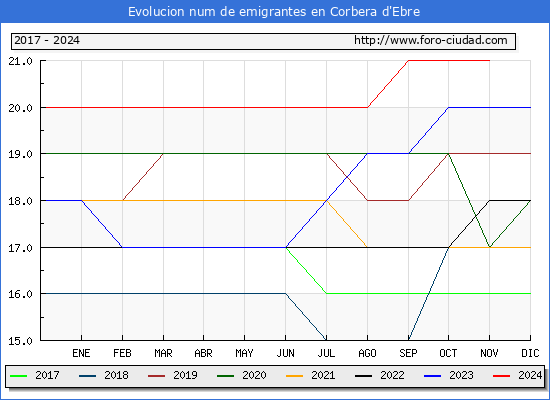 Evolucin de los emigrantes censados en el extranjero para el Municipio de Corbera d'Ebre