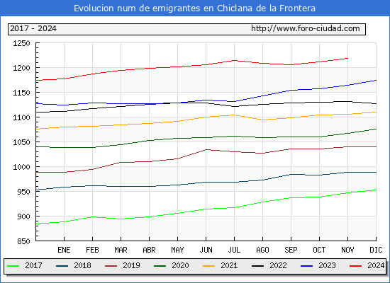Evolucin de los emigrantes censados en el extranjero para el Municipio de Chiclana de la Frontera