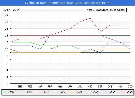 Evolucin de los emigrantes censados en el extranjero para el Municipio de Cornudella de Montsant