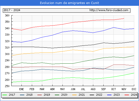 Evolucin de los emigrantes censados en el extranjero para el Municipio de Cunit