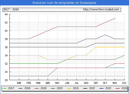 Evolucin de los emigrantes censados en el extranjero para el Municipio de Duesaiges
