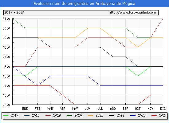 Evolucin de los emigrantes censados en el extranjero para el Municipio de Arabayona de Mgica