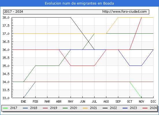 Evolucin de los emigrantes censados en el extranjero para el Municipio de Boada