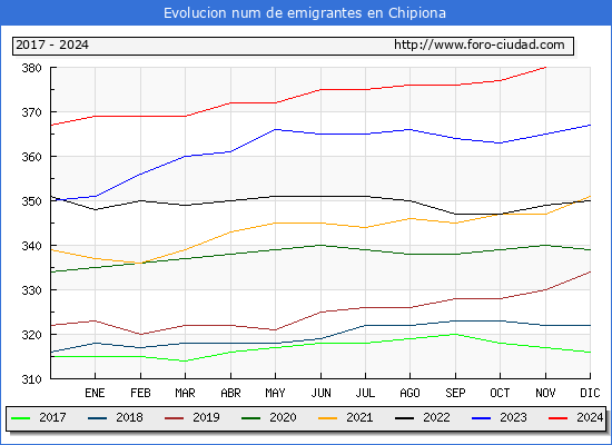 Evolucin de los emigrantes censados en el extranjero para el Municipio de Chipiona