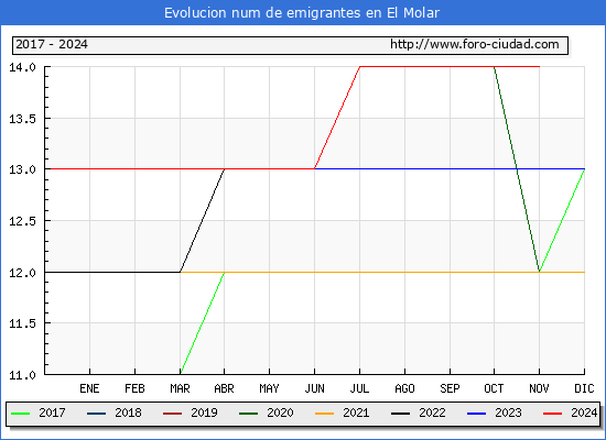 Evolucin de los emigrantes censados en el extranjero para el Municipio de El Molar