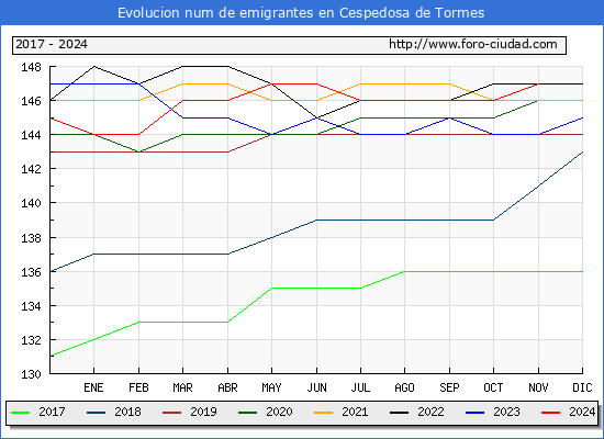 Evolucin de los emigrantes censados en el extranjero para el Municipio de Cespedosa de Tormes