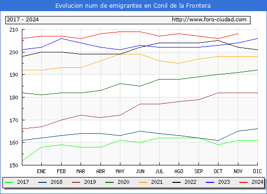 Evolucin de los emigrantes censados en el extranjero para el Municipio de Conil de la Frontera