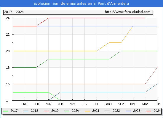 Evolucin de los emigrantes censados en el extranjero para el Municipio de El Pont d'Armentera