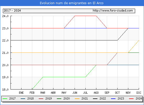 Evolucin de los emigrantes censados en el extranjero para el Municipio de El Arco