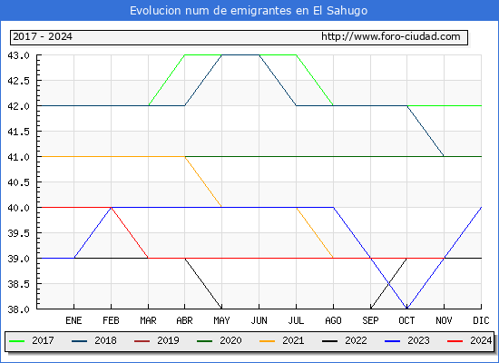 Evolucin de los emigrantes censados en el extranjero para el Municipio de El Sahugo