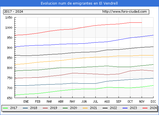Evolucin de los emigrantes censados en el extranjero para el Municipio de El Vendrell