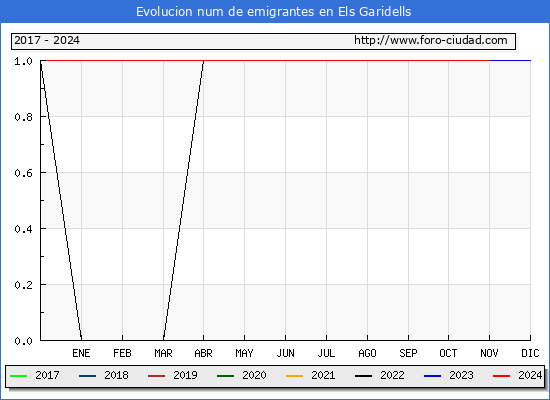 Evolucin de los emigrantes censados en el extranjero para el Municipio de Els Garidells