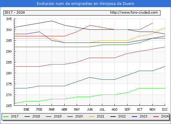 Evolucin de los emigrantes censados en el extranjero para el Municipio de Hinojosa de Duero