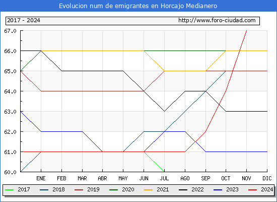 Evolucin de los emigrantes censados en el extranjero para el Municipio de Horcajo Medianero