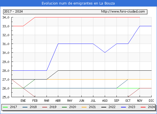 Evolucin de los emigrantes censados en el extranjero para el Municipio de La Bouza