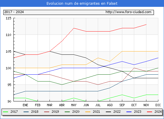 Evolucin de los emigrantes censados en el extranjero para el Municipio de Falset