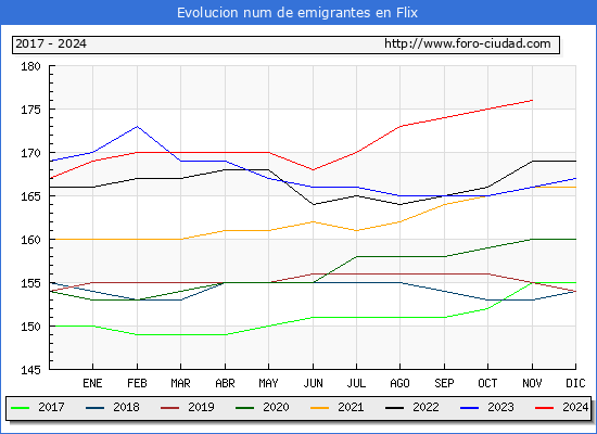 Evolucin de los emigrantes censados en el extranjero para el Municipio de Flix