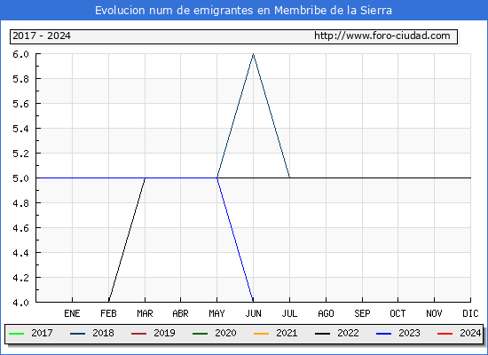 Evolucin de los emigrantes censados en el extranjero para el Municipio de Membribe de la Sierra
