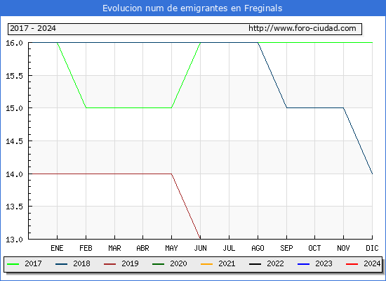 Evolucin de los emigrantes censados en el extranjero para el Municipio de Freginals